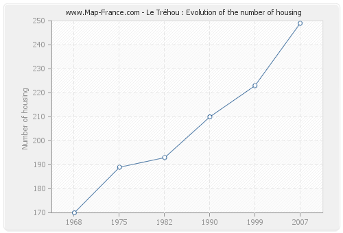 Le Tréhou : Evolution of the number of housing
